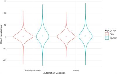 No Difference in Arousal or <mark class="highlighted">Cognitive Demands</mark> Between Manual and Partially Automated Driving: A Multi-Method On-Road Study
